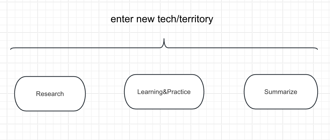 enter new tech or territory