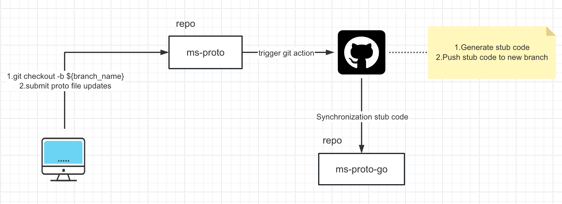 protobuf management gitaction work flow