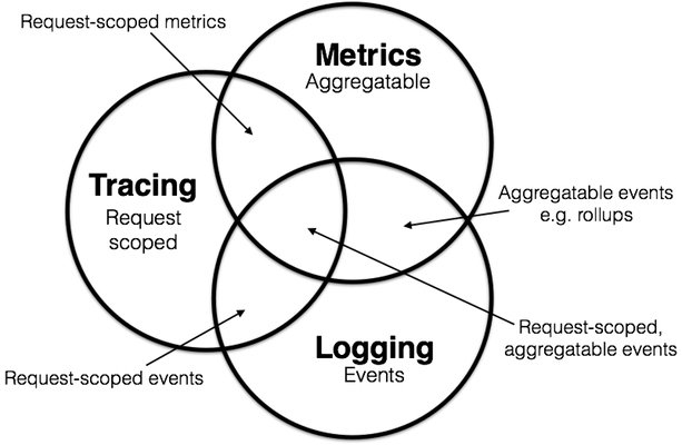 metrics+log+traceing